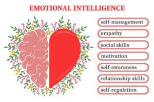 Emotional intelligence components: empathy, skills, motivation, awareness.